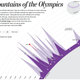 Illustration for article titled Cool Chart: The Altitudes And Latitudes Of Winter Olympics Hosts